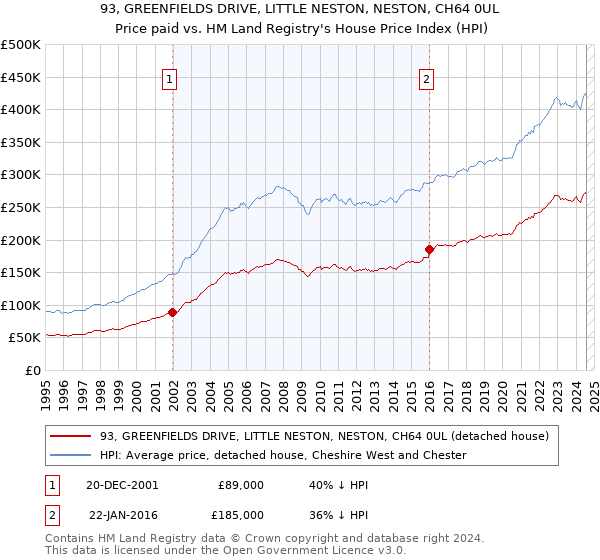 93, GREENFIELDS DRIVE, LITTLE NESTON, NESTON, CH64 0UL: Price paid vs HM Land Registry's House Price Index