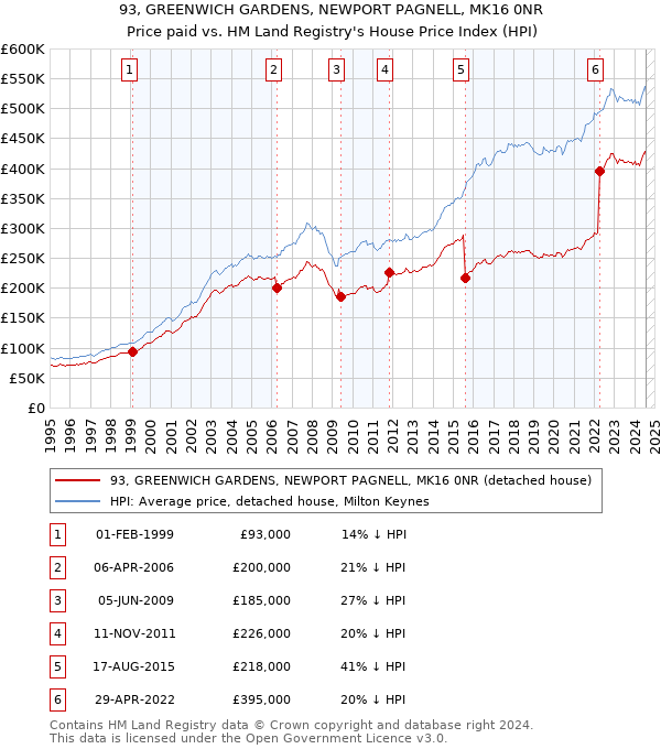 93, GREENWICH GARDENS, NEWPORT PAGNELL, MK16 0NR: Price paid vs HM Land Registry's House Price Index