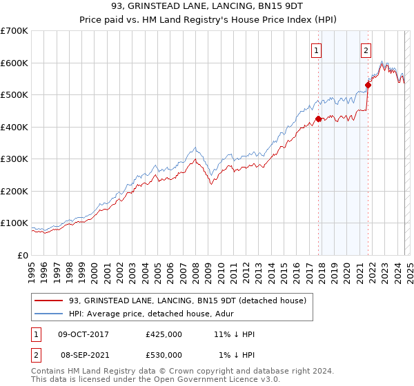 93, GRINSTEAD LANE, LANCING, BN15 9DT: Price paid vs HM Land Registry's House Price Index