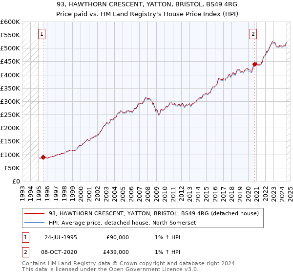 93, HAWTHORN CRESCENT, YATTON, BRISTOL, BS49 4RG: Price paid vs HM Land Registry's House Price Index