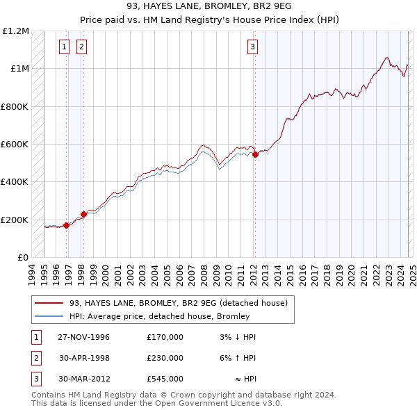 93, HAYES LANE, BROMLEY, BR2 9EG: Price paid vs HM Land Registry's House Price Index