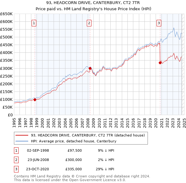 93, HEADCORN DRIVE, CANTERBURY, CT2 7TR: Price paid vs HM Land Registry's House Price Index