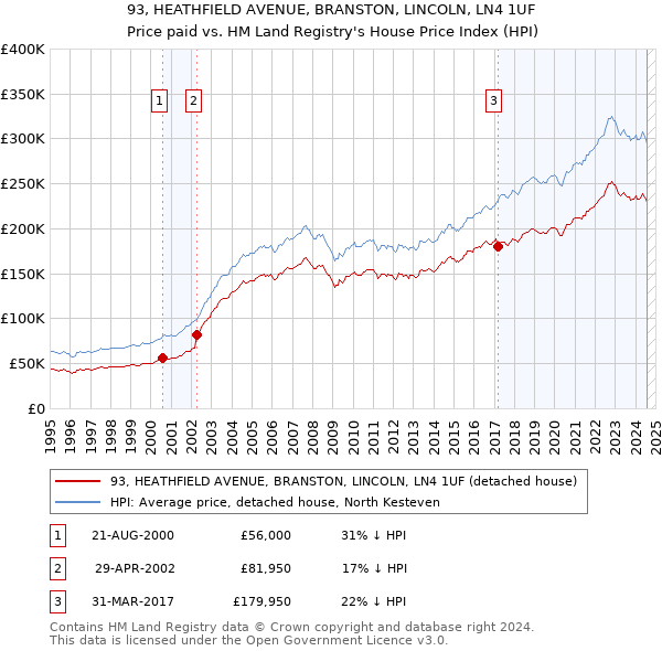 93, HEATHFIELD AVENUE, BRANSTON, LINCOLN, LN4 1UF: Price paid vs HM Land Registry's House Price Index