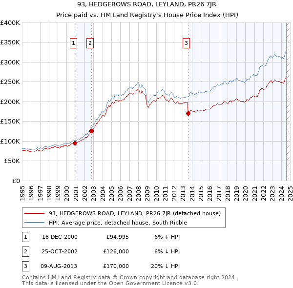 93, HEDGEROWS ROAD, LEYLAND, PR26 7JR: Price paid vs HM Land Registry's House Price Index