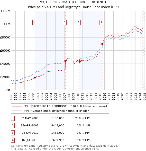 93, HERCIES ROAD, UXBRIDGE, UB10 9LU: Price paid vs HM Land Registry's House Price Index