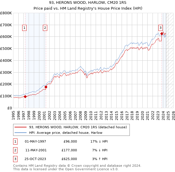 93, HERONS WOOD, HARLOW, CM20 1RS: Price paid vs HM Land Registry's House Price Index