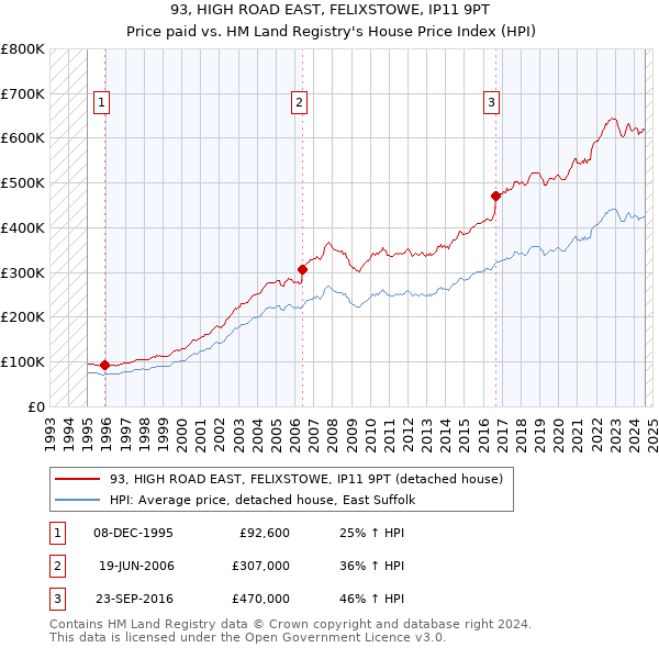 93, HIGH ROAD EAST, FELIXSTOWE, IP11 9PT: Price paid vs HM Land Registry's House Price Index