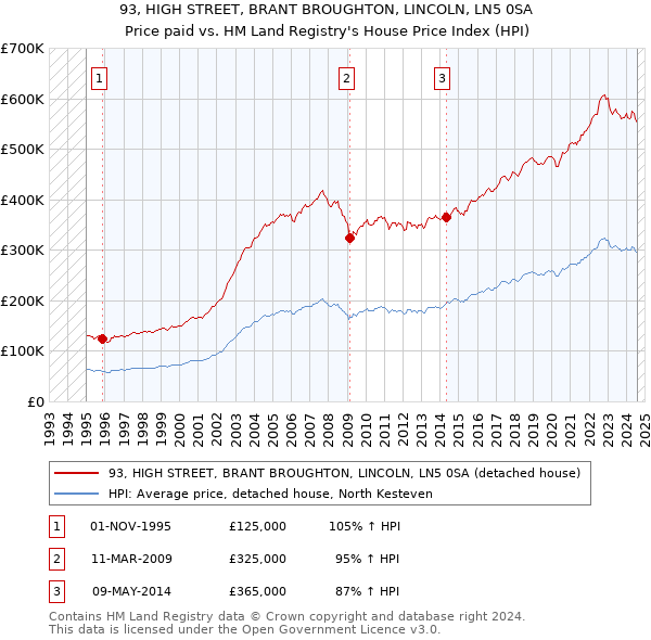 93, HIGH STREET, BRANT BROUGHTON, LINCOLN, LN5 0SA: Price paid vs HM Land Registry's House Price Index