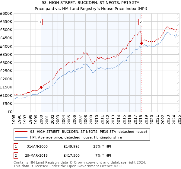 93, HIGH STREET, BUCKDEN, ST NEOTS, PE19 5TA: Price paid vs HM Land Registry's House Price Index