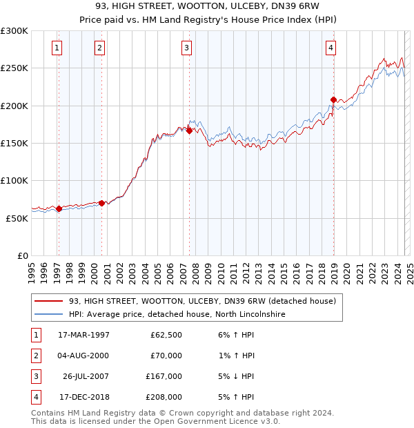 93, HIGH STREET, WOOTTON, ULCEBY, DN39 6RW: Price paid vs HM Land Registry's House Price Index