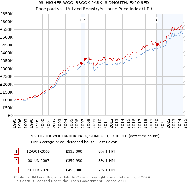 93, HIGHER WOOLBROOK PARK, SIDMOUTH, EX10 9ED: Price paid vs HM Land Registry's House Price Index