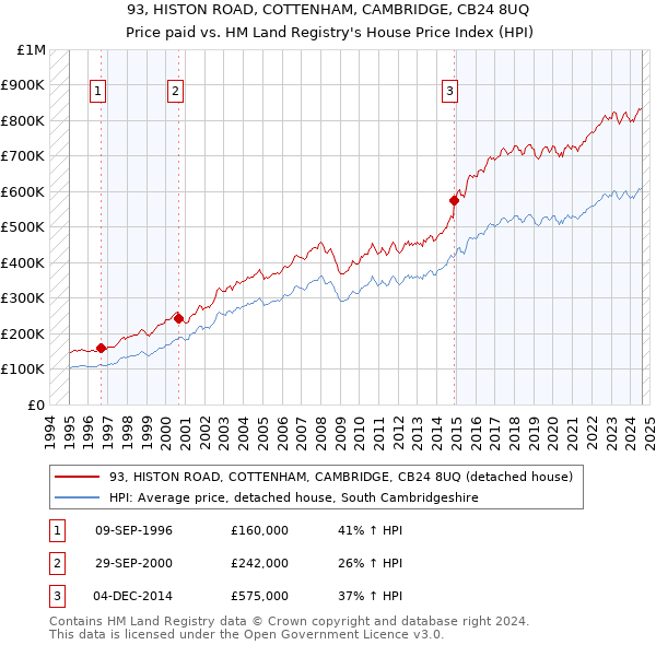 93, HISTON ROAD, COTTENHAM, CAMBRIDGE, CB24 8UQ: Price paid vs HM Land Registry's House Price Index