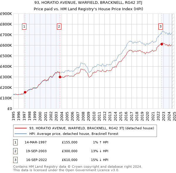 93, HORATIO AVENUE, WARFIELD, BRACKNELL, RG42 3TJ: Price paid vs HM Land Registry's House Price Index