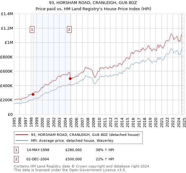 93, HORSHAM ROAD, CRANLEIGH, GU6 8DZ: Price paid vs HM Land Registry's House Price Index