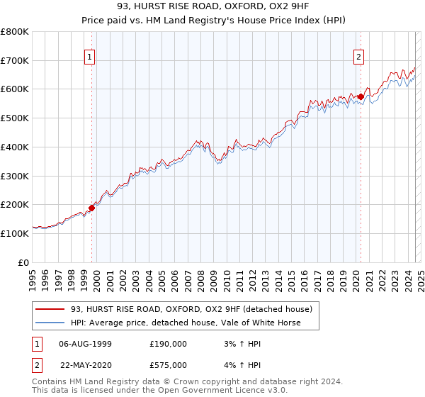 93, HURST RISE ROAD, OXFORD, OX2 9HF: Price paid vs HM Land Registry's House Price Index