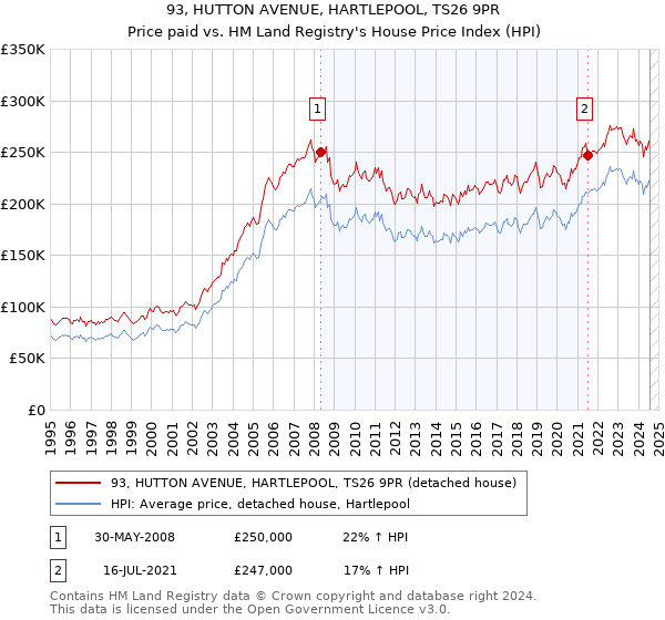 93, HUTTON AVENUE, HARTLEPOOL, TS26 9PR: Price paid vs HM Land Registry's House Price Index