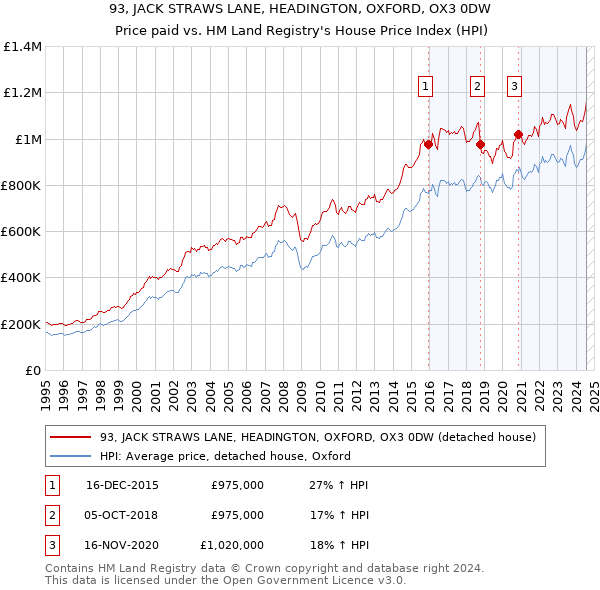 93, JACK STRAWS LANE, HEADINGTON, OXFORD, OX3 0DW: Price paid vs HM Land Registry's House Price Index