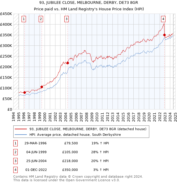 93, JUBILEE CLOSE, MELBOURNE, DERBY, DE73 8GR: Price paid vs HM Land Registry's House Price Index