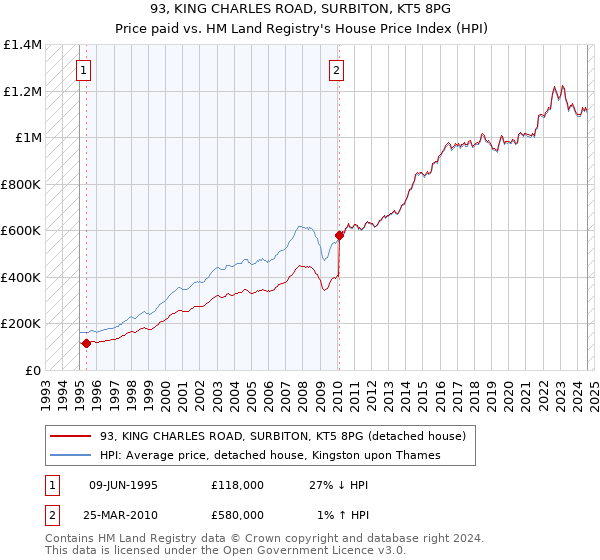 93, KING CHARLES ROAD, SURBITON, KT5 8PG: Price paid vs HM Land Registry's House Price Index