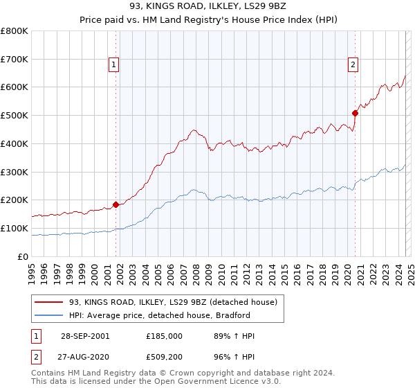 93, KINGS ROAD, ILKLEY, LS29 9BZ: Price paid vs HM Land Registry's House Price Index