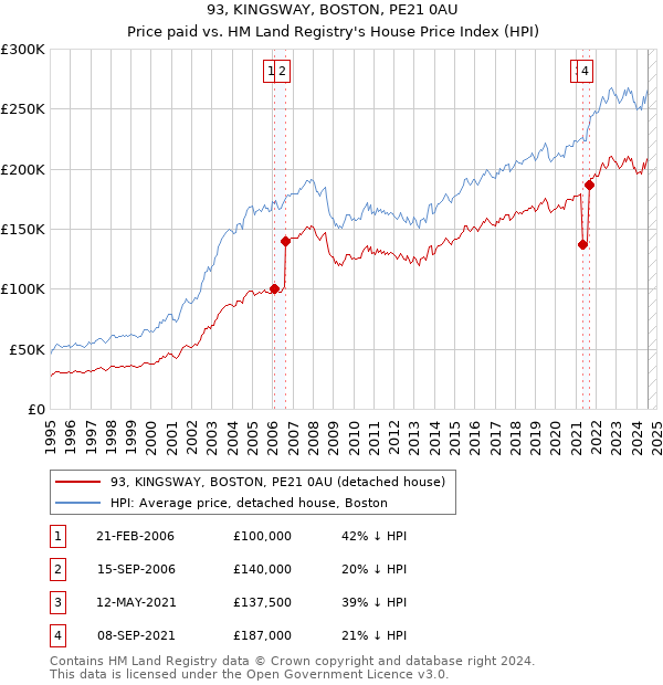 93, KINGSWAY, BOSTON, PE21 0AU: Price paid vs HM Land Registry's House Price Index