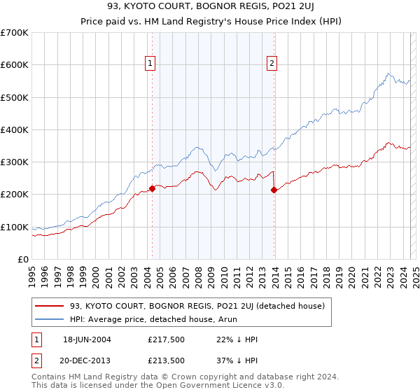 93, KYOTO COURT, BOGNOR REGIS, PO21 2UJ: Price paid vs HM Land Registry's House Price Index