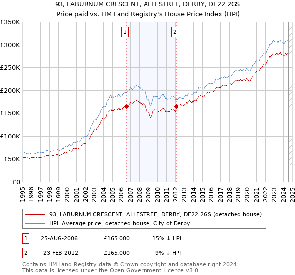 93, LABURNUM CRESCENT, ALLESTREE, DERBY, DE22 2GS: Price paid vs HM Land Registry's House Price Index