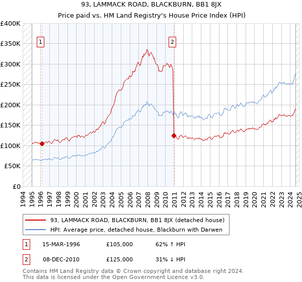 93, LAMMACK ROAD, BLACKBURN, BB1 8JX: Price paid vs HM Land Registry's House Price Index