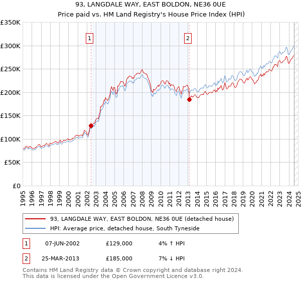 93, LANGDALE WAY, EAST BOLDON, NE36 0UE: Price paid vs HM Land Registry's House Price Index