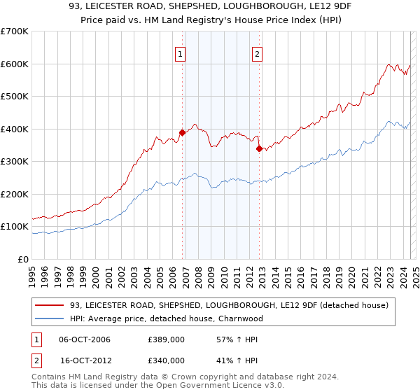 93, LEICESTER ROAD, SHEPSHED, LOUGHBOROUGH, LE12 9DF: Price paid vs HM Land Registry's House Price Index