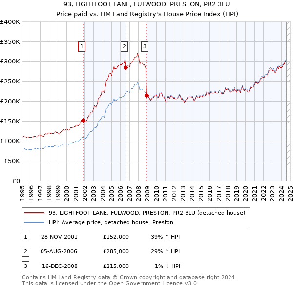 93, LIGHTFOOT LANE, FULWOOD, PRESTON, PR2 3LU: Price paid vs HM Land Registry's House Price Index