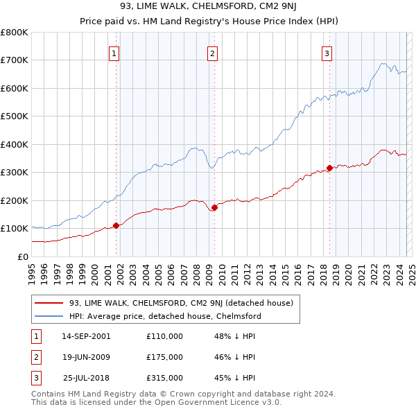 93, LIME WALK, CHELMSFORD, CM2 9NJ: Price paid vs HM Land Registry's House Price Index