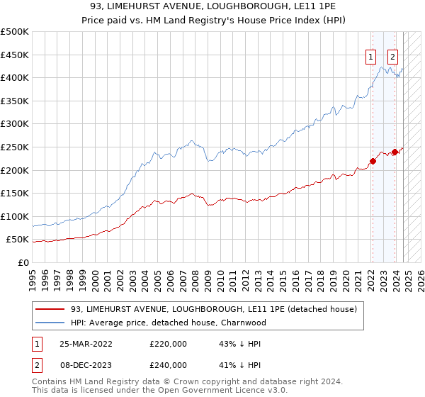 93, LIMEHURST AVENUE, LOUGHBOROUGH, LE11 1PE: Price paid vs HM Land Registry's House Price Index