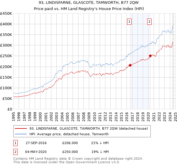 93, LINDISFARNE, GLASCOTE, TAMWORTH, B77 2QW: Price paid vs HM Land Registry's House Price Index