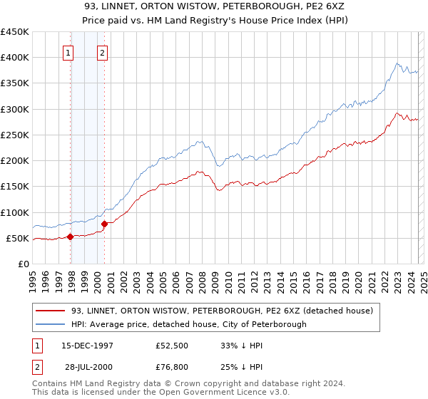 93, LINNET, ORTON WISTOW, PETERBOROUGH, PE2 6XZ: Price paid vs HM Land Registry's House Price Index