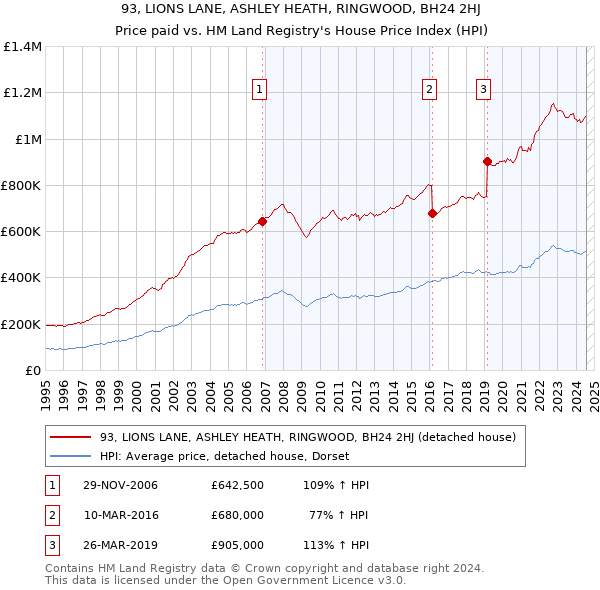 93, LIONS LANE, ASHLEY HEATH, RINGWOOD, BH24 2HJ: Price paid vs HM Land Registry's House Price Index