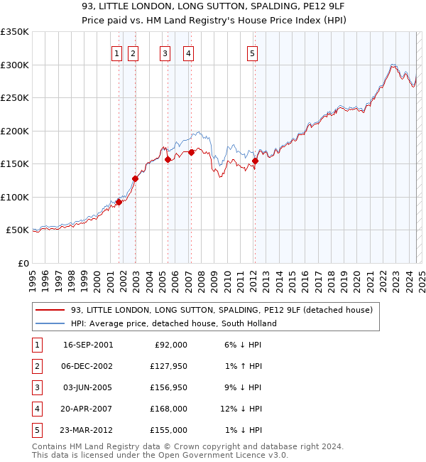 93, LITTLE LONDON, LONG SUTTON, SPALDING, PE12 9LF: Price paid vs HM Land Registry's House Price Index