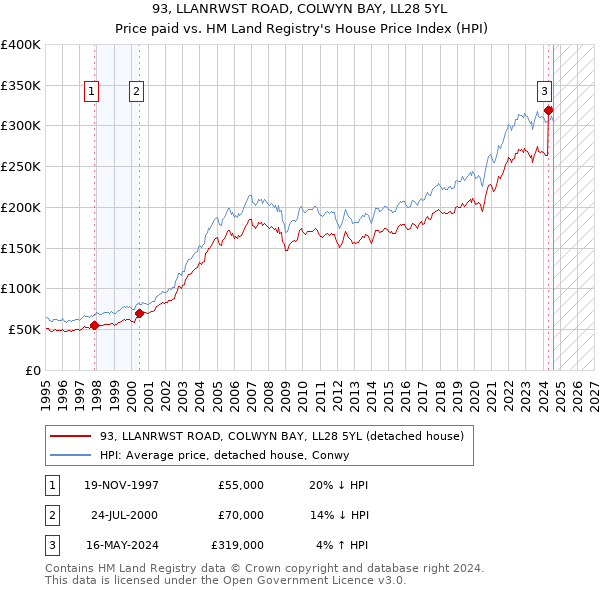 93, LLANRWST ROAD, COLWYN BAY, LL28 5YL: Price paid vs HM Land Registry's House Price Index