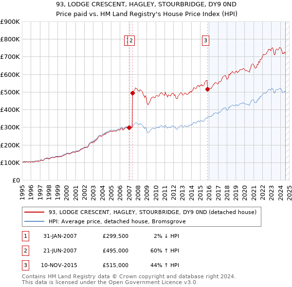 93, LODGE CRESCENT, HAGLEY, STOURBRIDGE, DY9 0ND: Price paid vs HM Land Registry's House Price Index