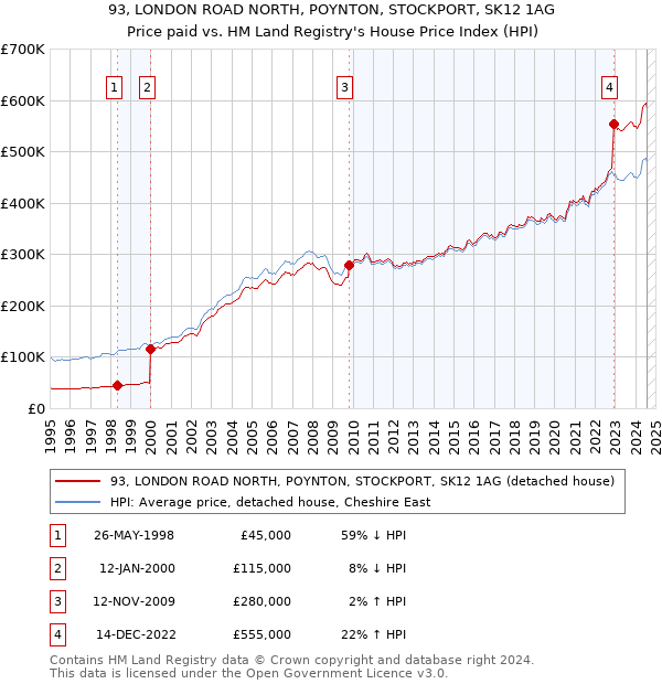 93, LONDON ROAD NORTH, POYNTON, STOCKPORT, SK12 1AG: Price paid vs HM Land Registry's House Price Index