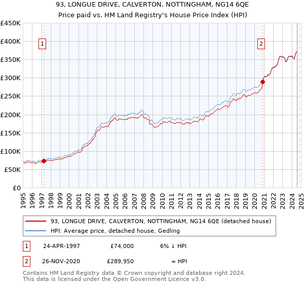 93, LONGUE DRIVE, CALVERTON, NOTTINGHAM, NG14 6QE: Price paid vs HM Land Registry's House Price Index