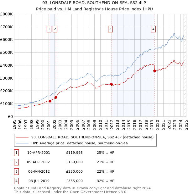 93, LONSDALE ROAD, SOUTHEND-ON-SEA, SS2 4LP: Price paid vs HM Land Registry's House Price Index