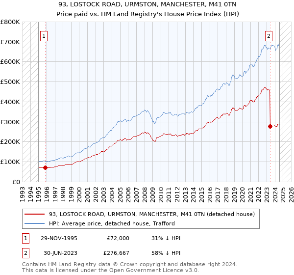 93, LOSTOCK ROAD, URMSTON, MANCHESTER, M41 0TN: Price paid vs HM Land Registry's House Price Index