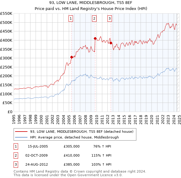 93, LOW LANE, MIDDLESBROUGH, TS5 8EF: Price paid vs HM Land Registry's House Price Index