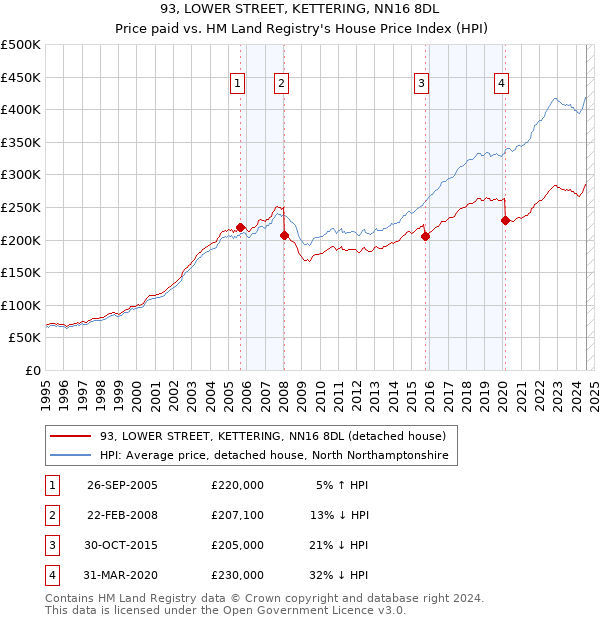 93, LOWER STREET, KETTERING, NN16 8DL: Price paid vs HM Land Registry's House Price Index