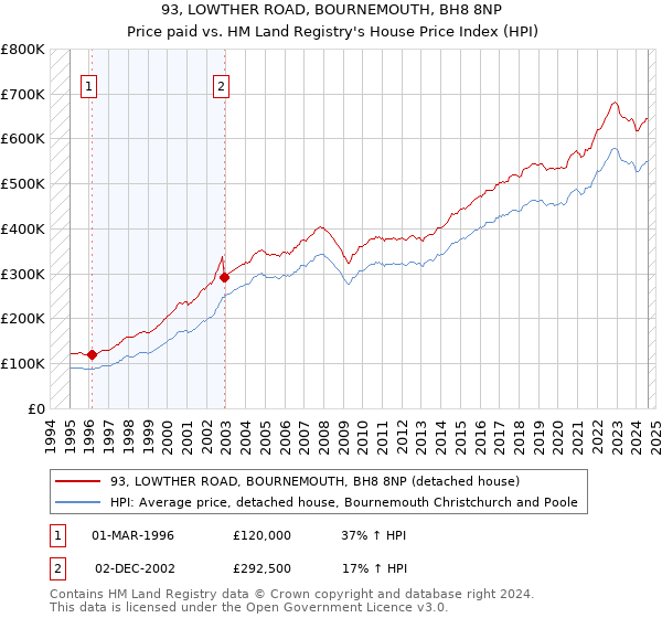 93, LOWTHER ROAD, BOURNEMOUTH, BH8 8NP: Price paid vs HM Land Registry's House Price Index