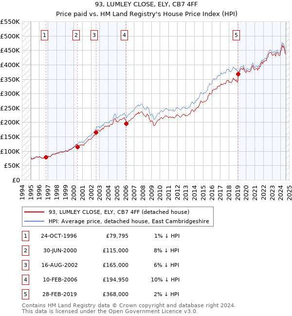 93, LUMLEY CLOSE, ELY, CB7 4FF: Price paid vs HM Land Registry's House Price Index