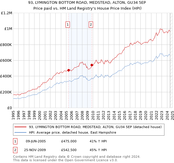 93, LYMINGTON BOTTOM ROAD, MEDSTEAD, ALTON, GU34 5EP: Price paid vs HM Land Registry's House Price Index