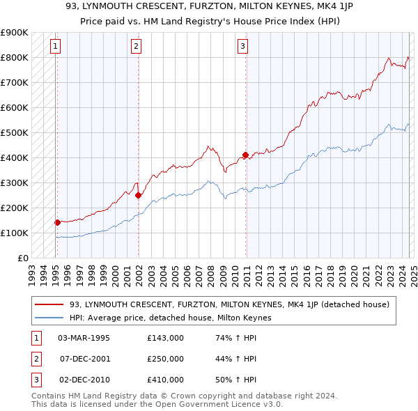 93, LYNMOUTH CRESCENT, FURZTON, MILTON KEYNES, MK4 1JP: Price paid vs HM Land Registry's House Price Index