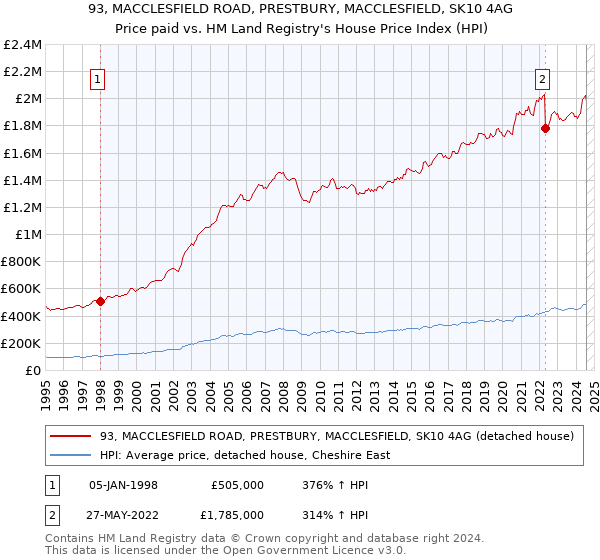 93, MACCLESFIELD ROAD, PRESTBURY, MACCLESFIELD, SK10 4AG: Price paid vs HM Land Registry's House Price Index